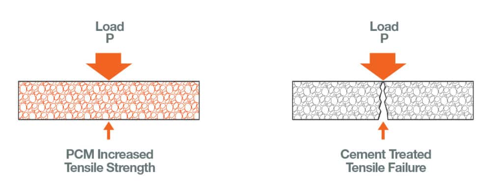 Soil Stabilization
