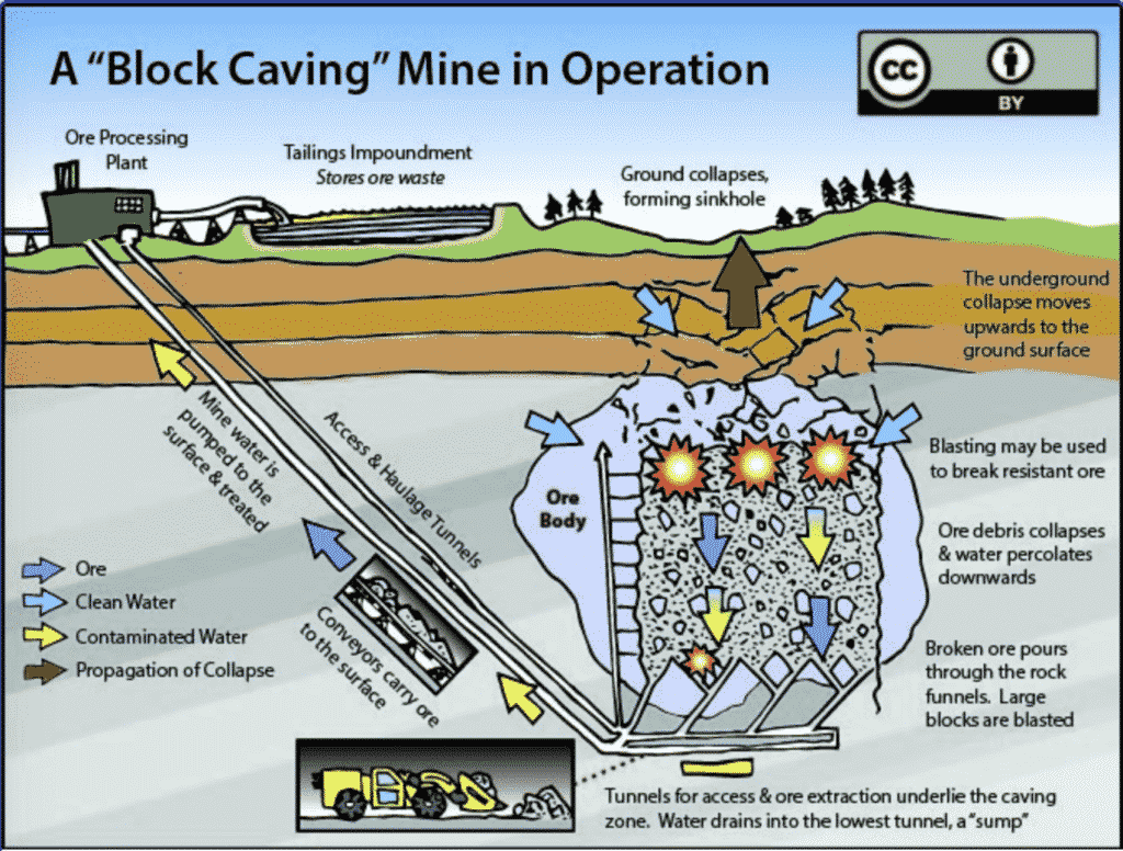 Block Caving
