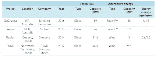 Australian Mining Sector’s Adaptation to Renewable Energy