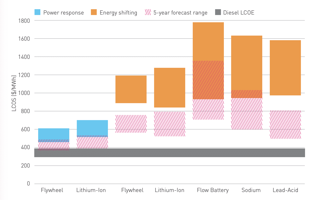 Australian Mining Sector’s Adaptation to Renewable Energy