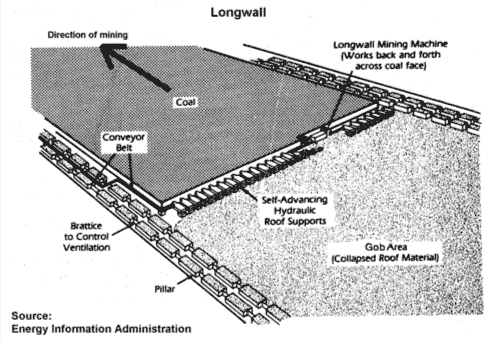 Longwall Mining