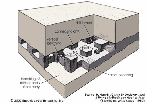 Room and Pillar