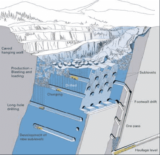 Sub level Caving